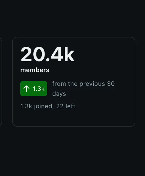 Reddit community members, up 1.3K in 30 days