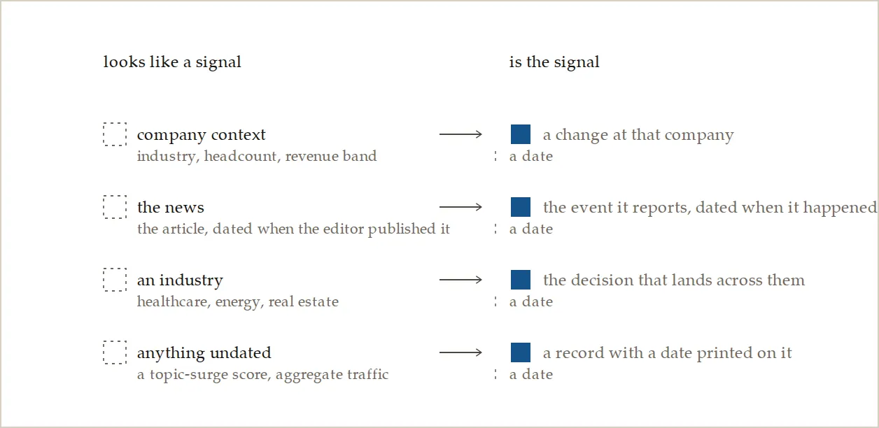 Four things that look like signals but are not