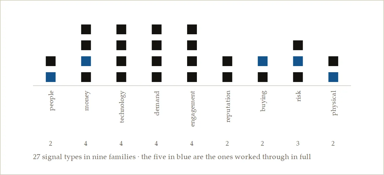 All 27 buying signals, grouped into nine families