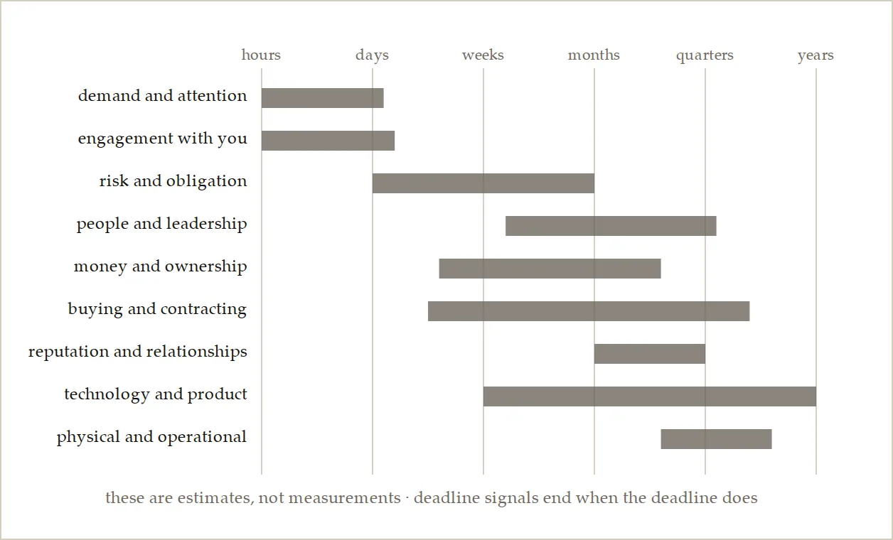 How long each group of signals stays worth acting on