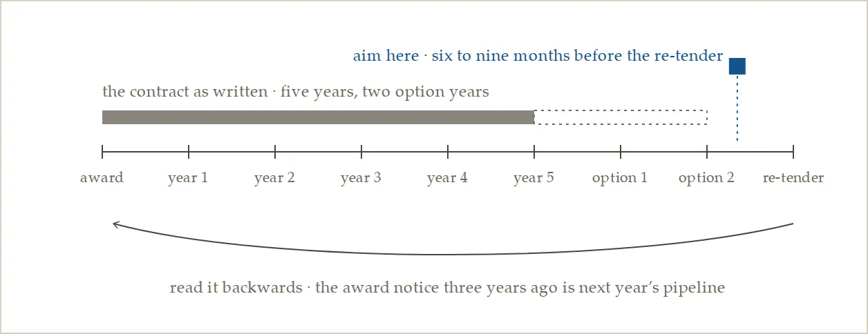 Public contracts read backwards, from award to re-tender