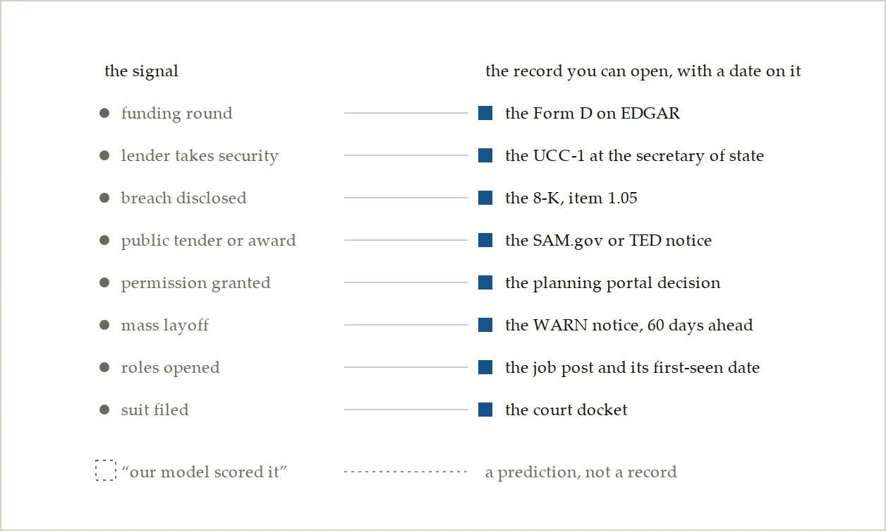 Where to go and check a signal: the public record behind each one