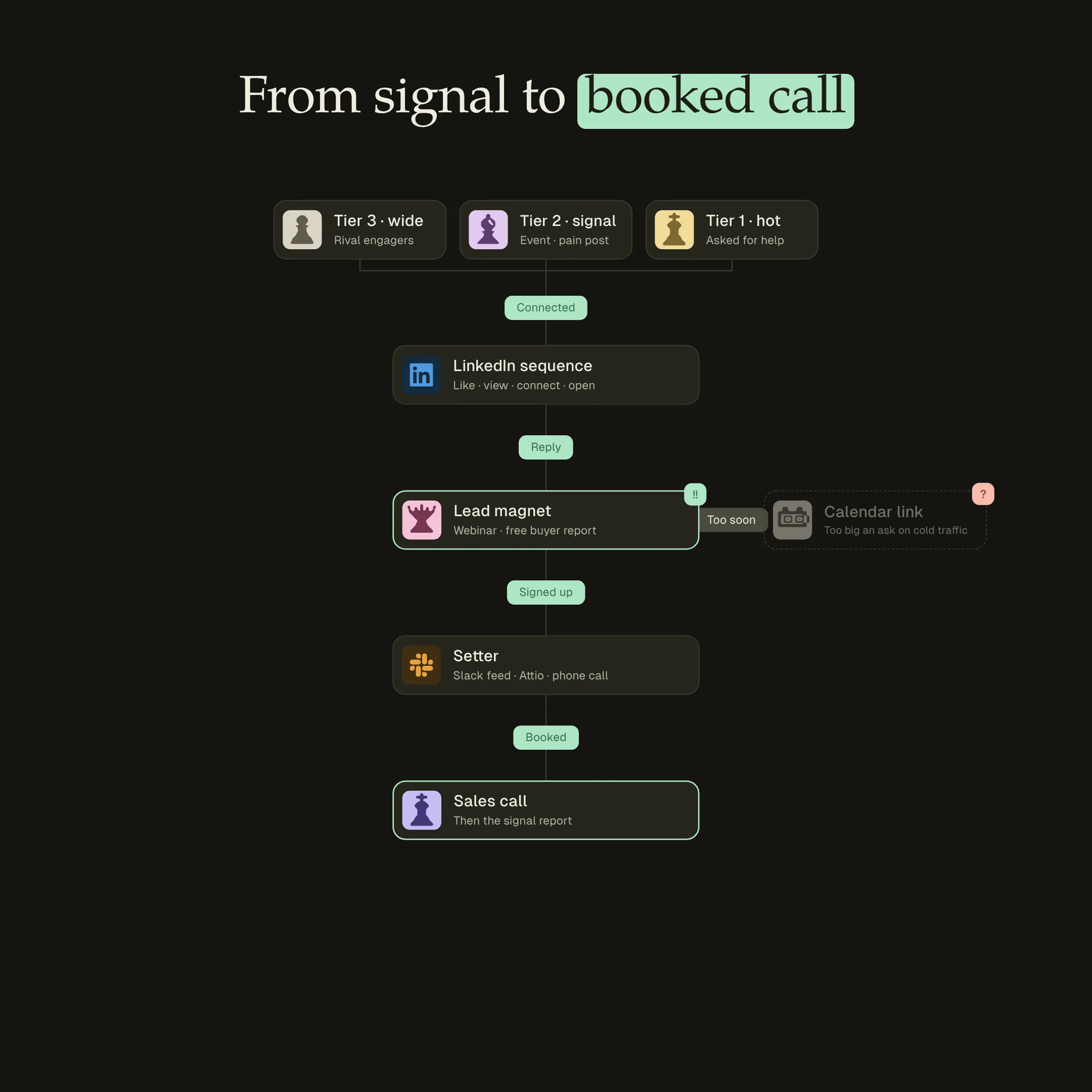From signal to booked call flow