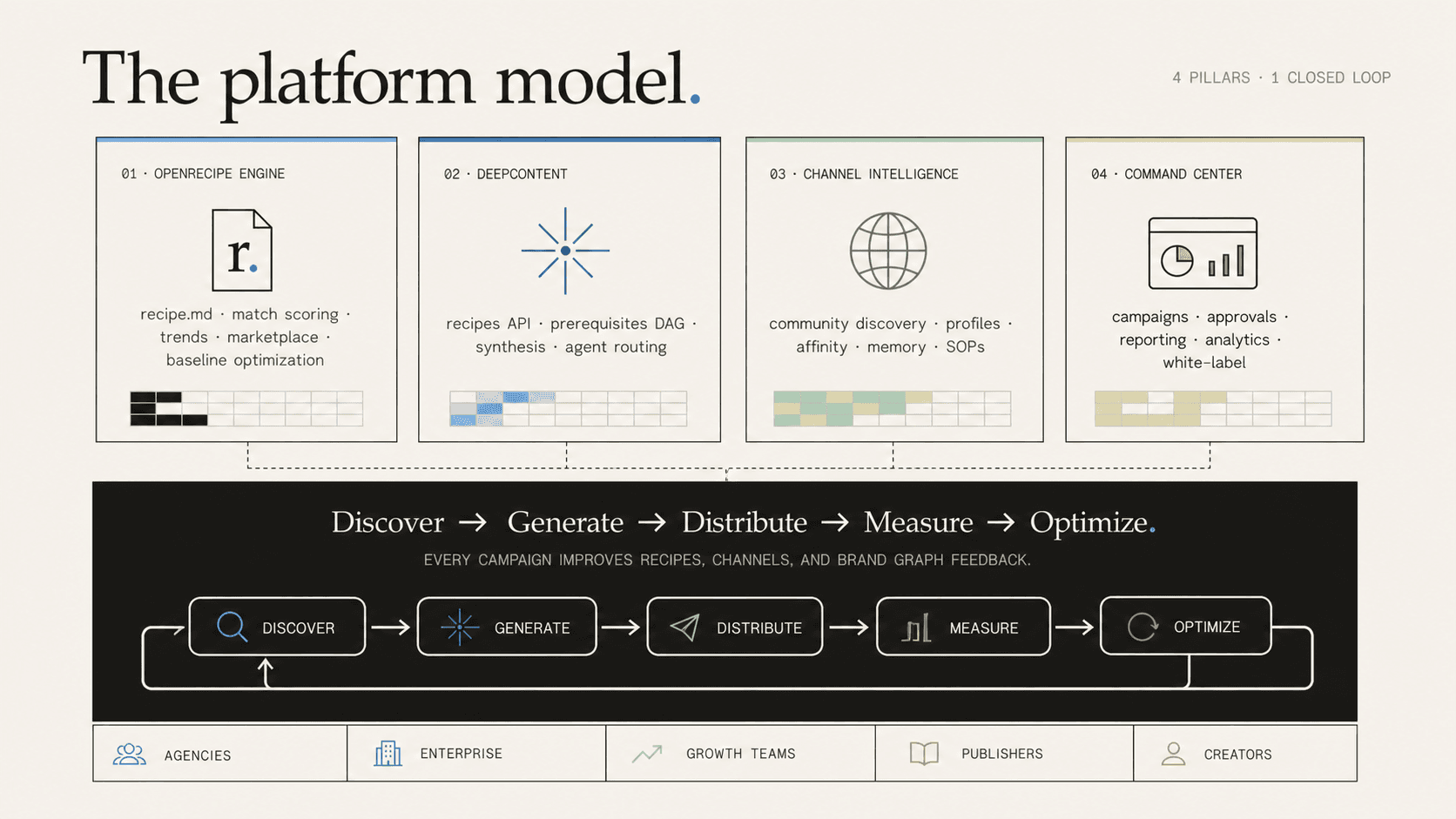 Lookalike audience automation — Scale Intelligence intent signal loop connecting LinkedIn, AI search, CRM and content performance
