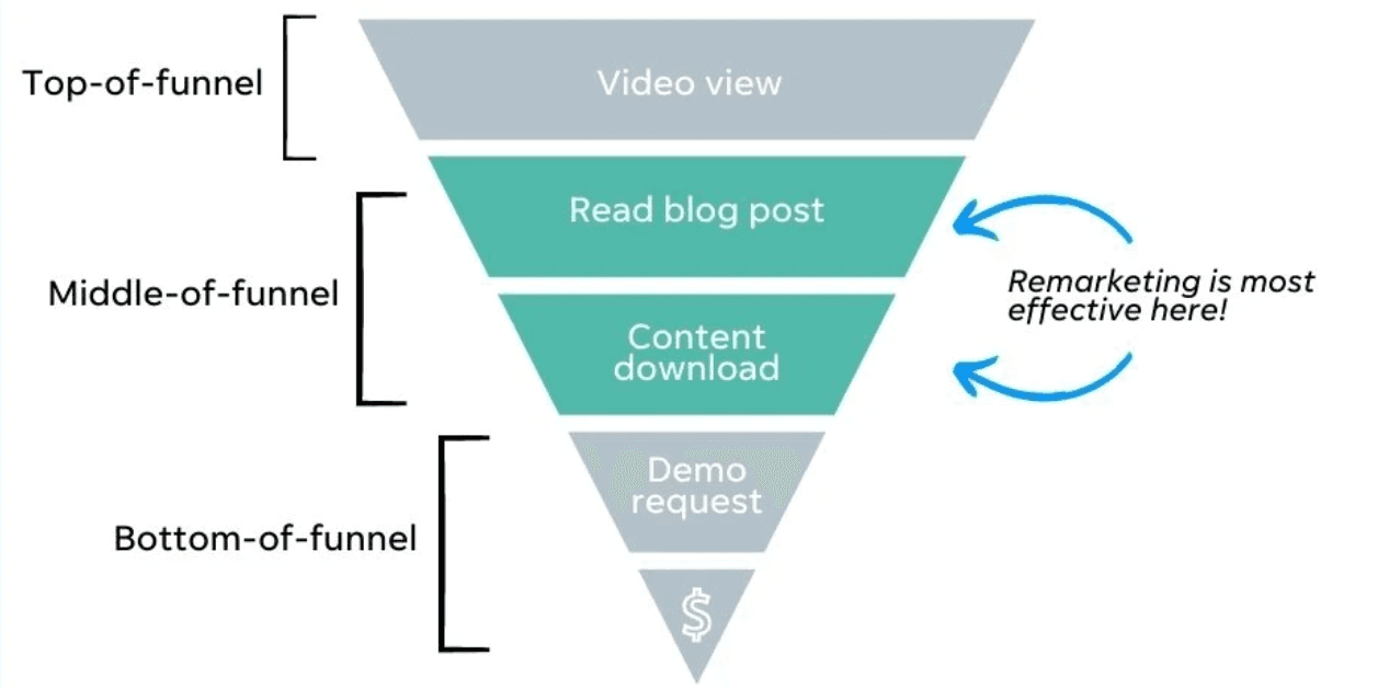 Website retargeting with real-time escalation — middle of funnel intent scoring and account prioritisation