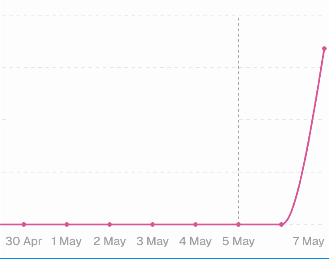 AI Search Citation case study — content optimisation driving LLM citation frequency