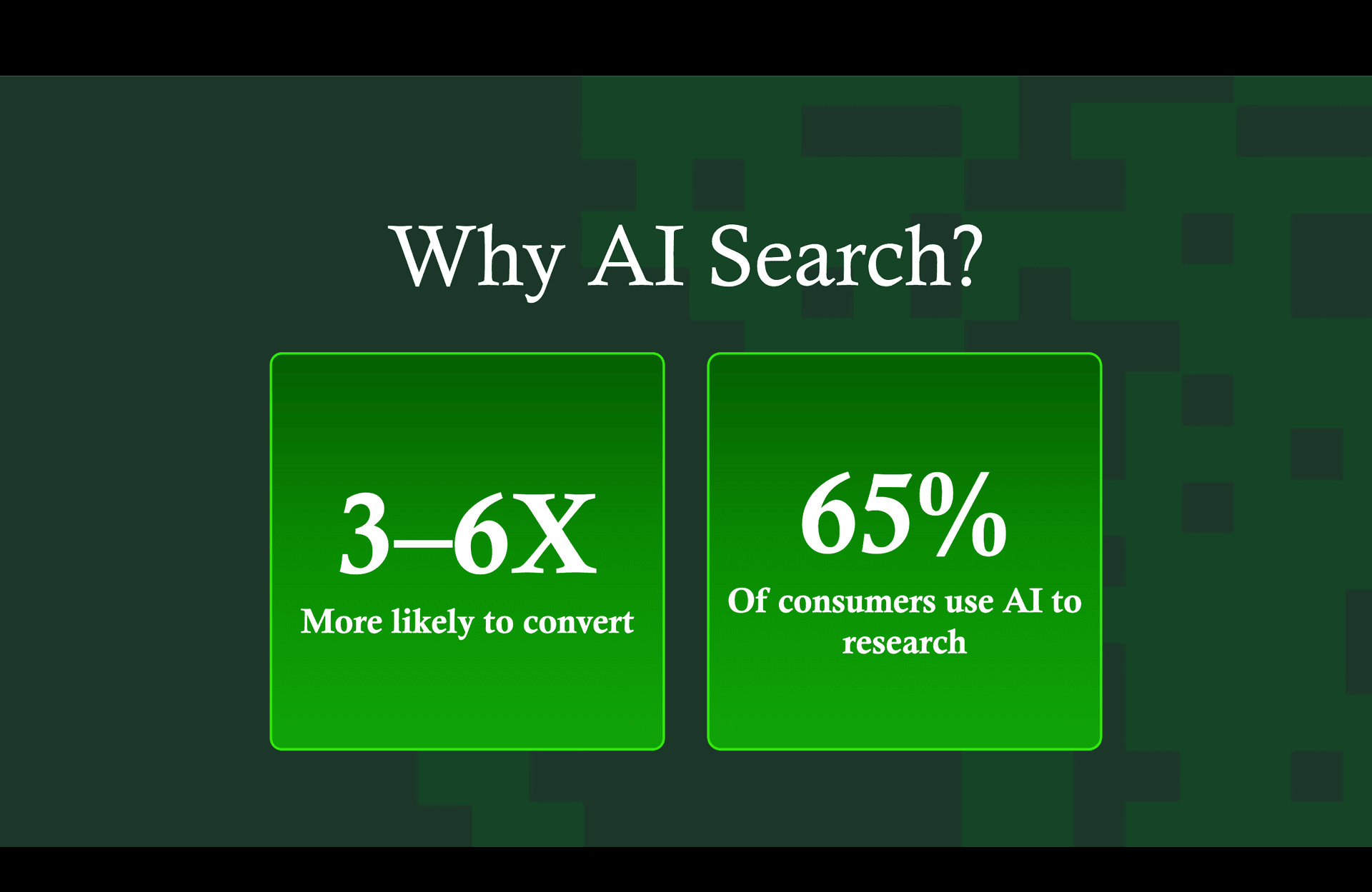 Why AI Search? 3-6X more likely to convert, 65% of consumers use AI to research
