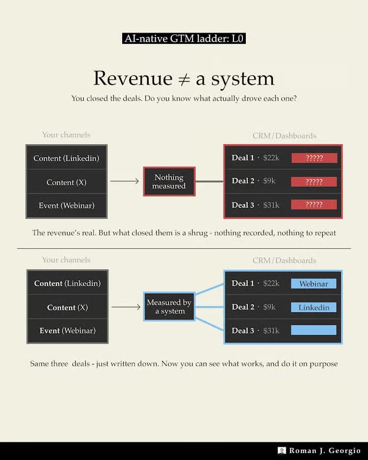 AI-native GTM ladder L0: Revenue does not equal a system. Three deals worth £22k, £9k and £31k close with their source recorded as question marks because nothing is measured, versus the same three deals attributed to webinar and LinkedIn once a system records them.
