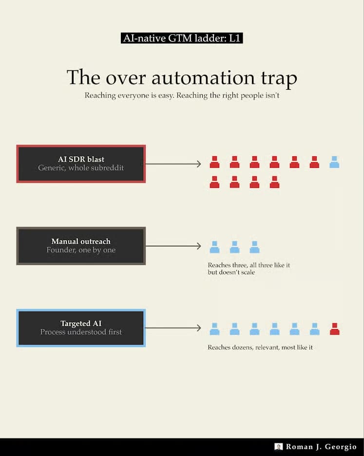 AI-native GTM ladder L1: The over-automation trap. A generic AI blast reaches eleven people and only one is relevant, manual outreach reaches three relevant people but does not scale, and targeted AI with the process understood first reaches dozens where almost all are relevant.