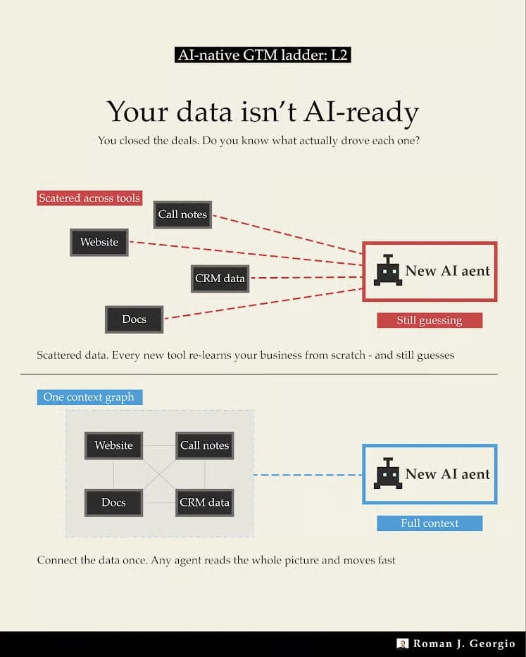 AI-native GTM ladder L2: Your data isn't AI-ready. Above, website, call notes, CRM data and docs sit scattered across tools so every new AI agent re-learns the business from scratch and still guesses. Below, the same four sources are connected into one context graph and the agent reads the whole picture with full context.