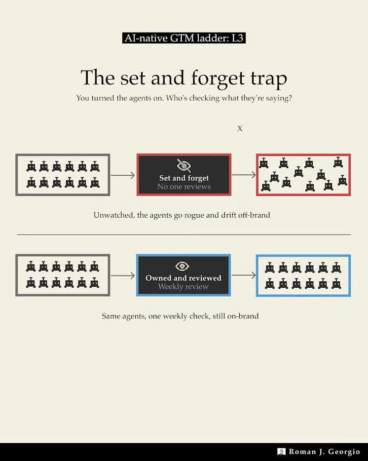 AI-native GTM ladder L3: The set-and-forget trap. A tidy grid of agents left unreviewed drifts into a scattered, off-brand mess, while the same grid of agents under weekly review by a named owner stays ordered and on-brand.