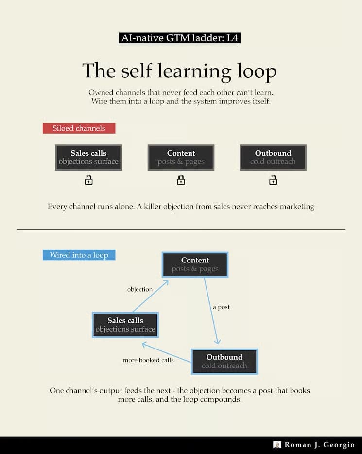 AI-native GTM ladder L4: The self-learning loop. Above, sales calls, content and outbound run as three locked, siloed channels so an objection raised on a call never reaches marketing. Below, the same three are wired into a loop where an objection becomes a post that books more calls.