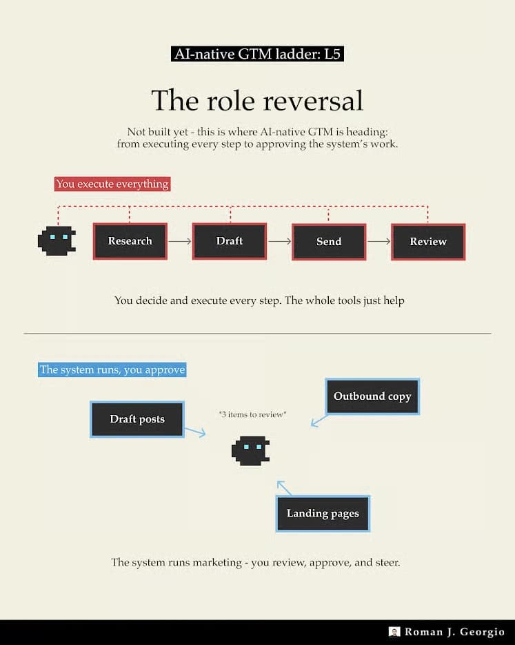 AI-native GTM ladder L5: The role reversal. Above, a person decides and executes every step in sequence, research then draft then send then review, with tools only assisting. Below, the system produces draft posts, outbound copy and landing pages and surfaces three items for the person to review, approve and steer.