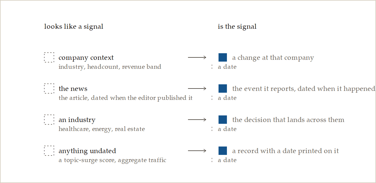 Four things that look like signals but are not