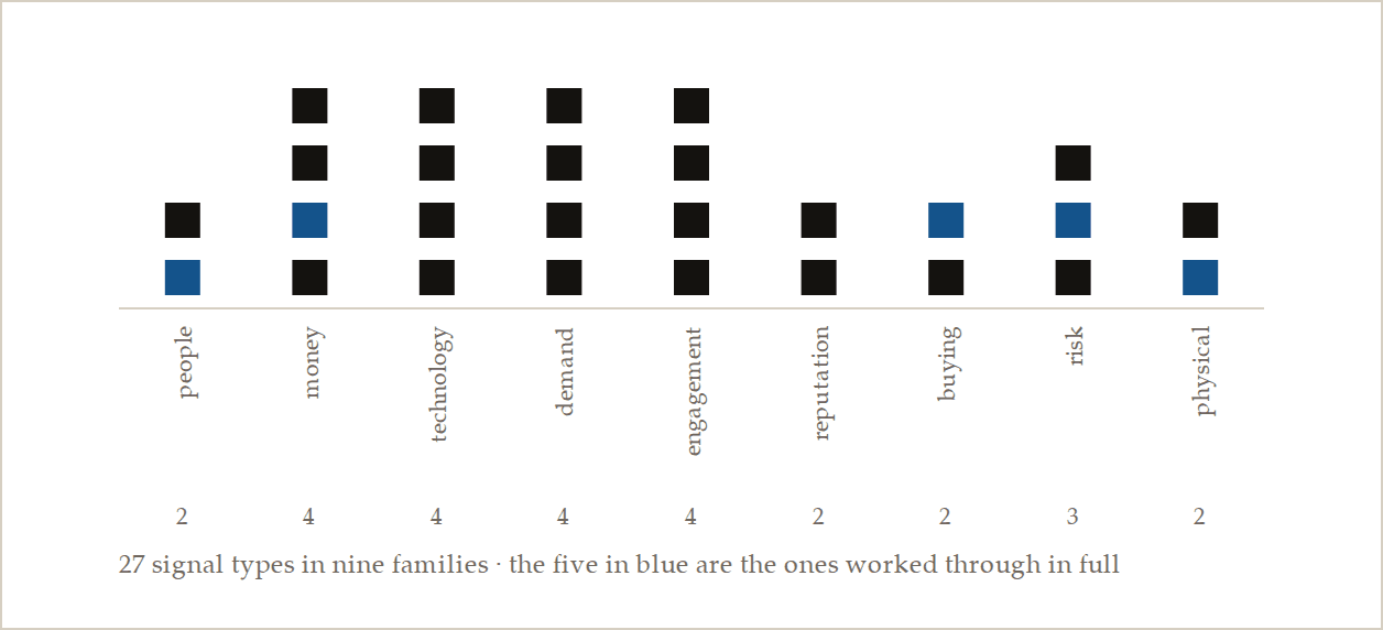 All 27 buying signals, grouped into nine families
