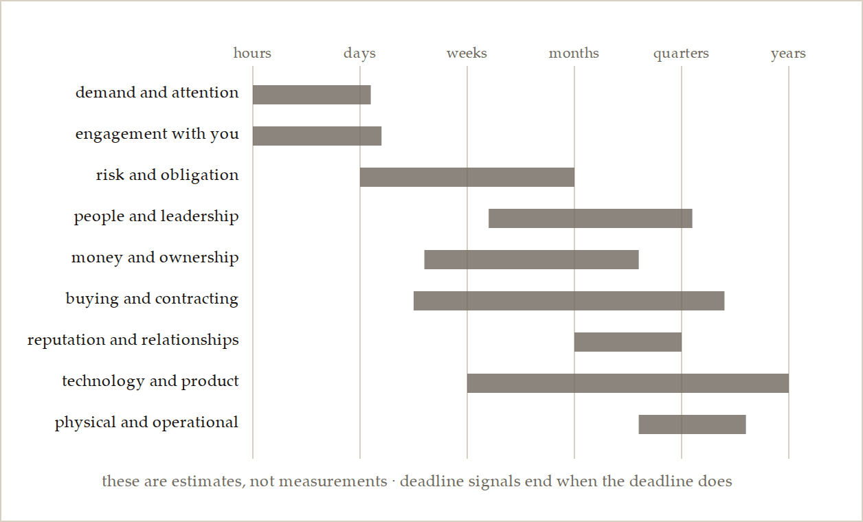 How long each group of signals stays worth acting on