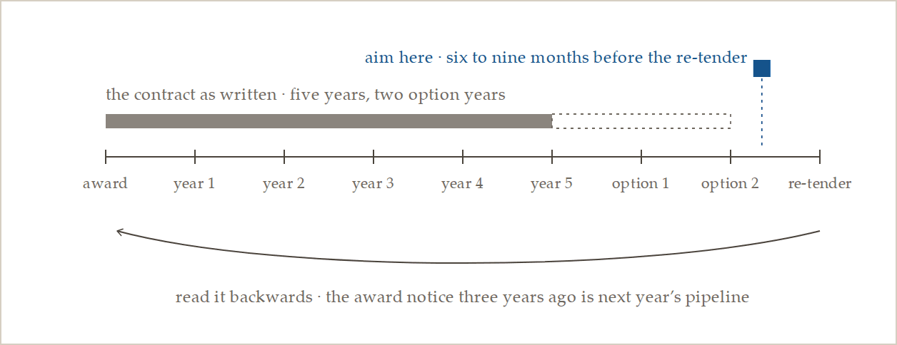 Public contracts read backwards, from award to re-tender