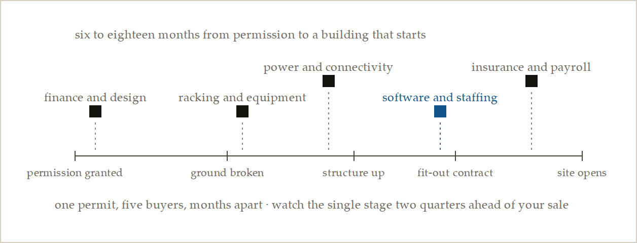 One building permit, five different buyers, months apart