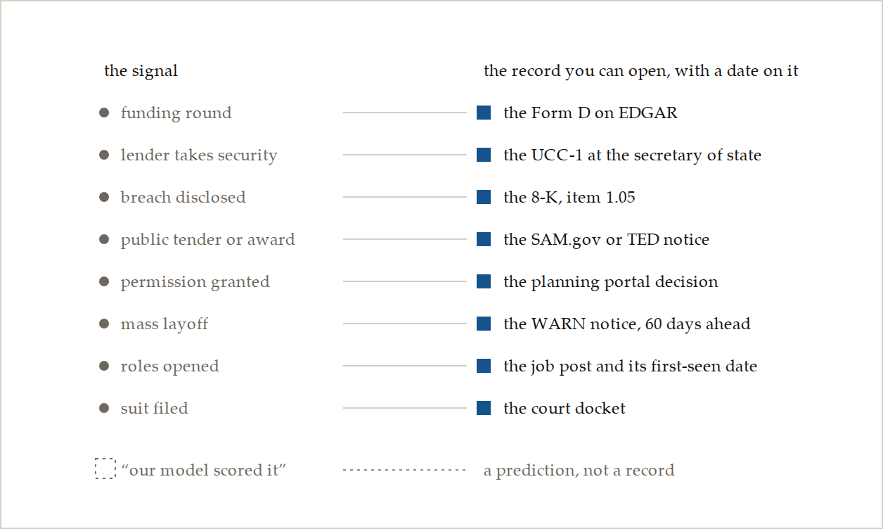 Where to go and check a signal: the public record behind each one