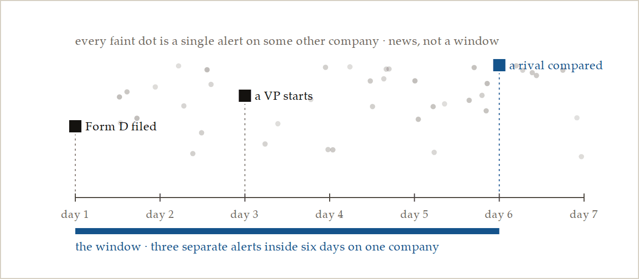 One company, one week: three separate alerts inside six days