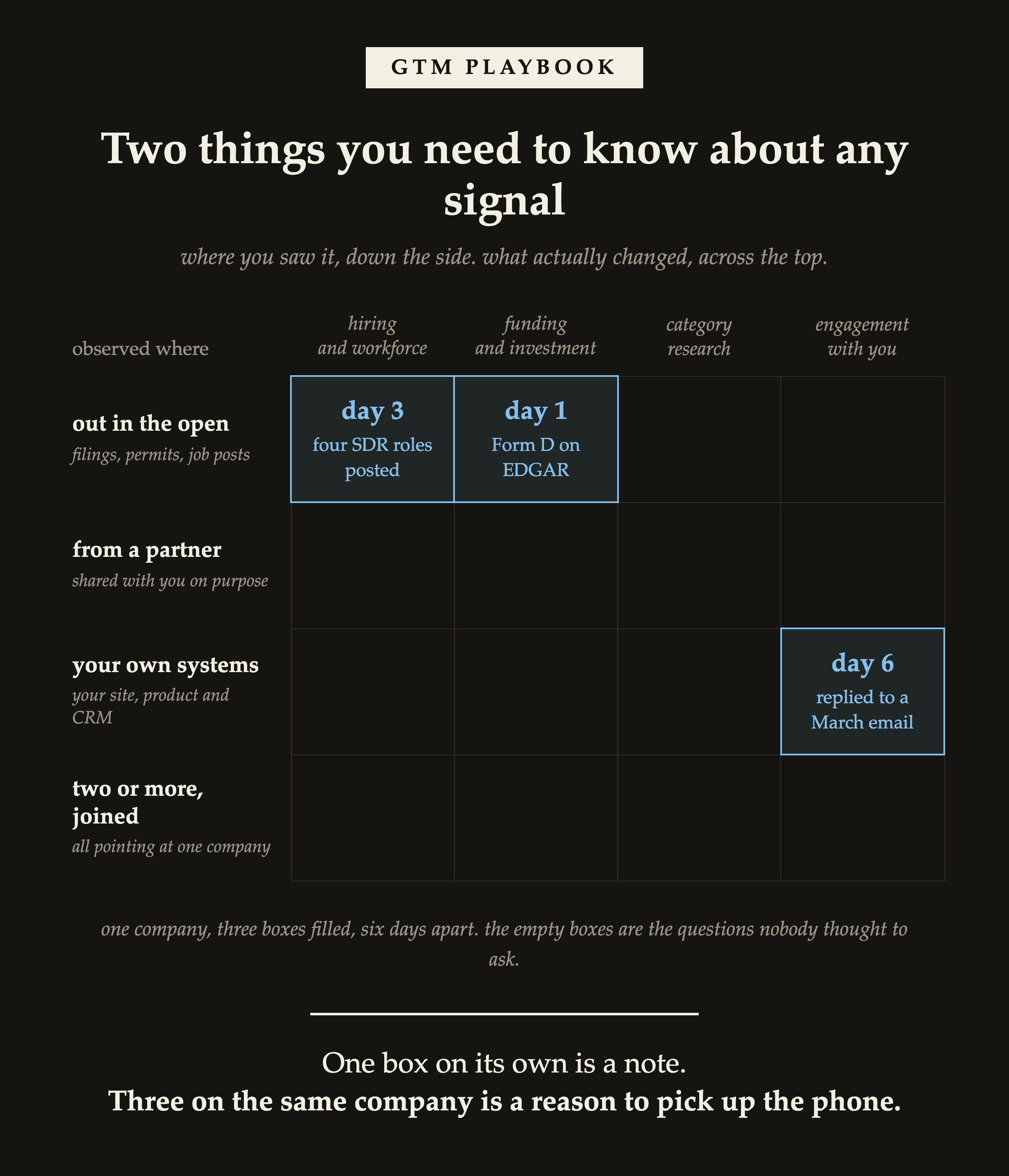 Two things you need to know about any signal: where you saw it, and what changed
