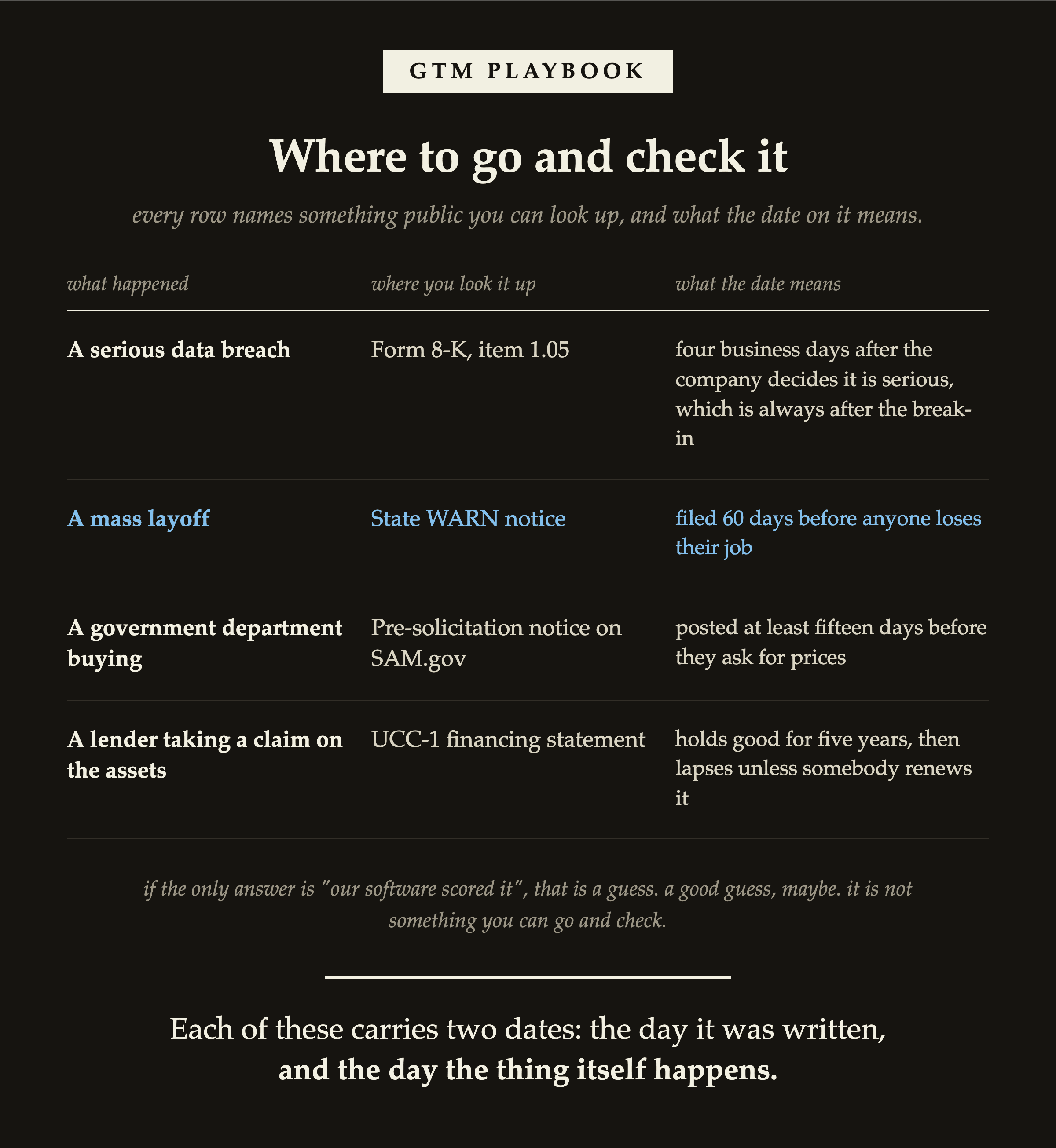 Where to go and check a signal: the public record behind each one