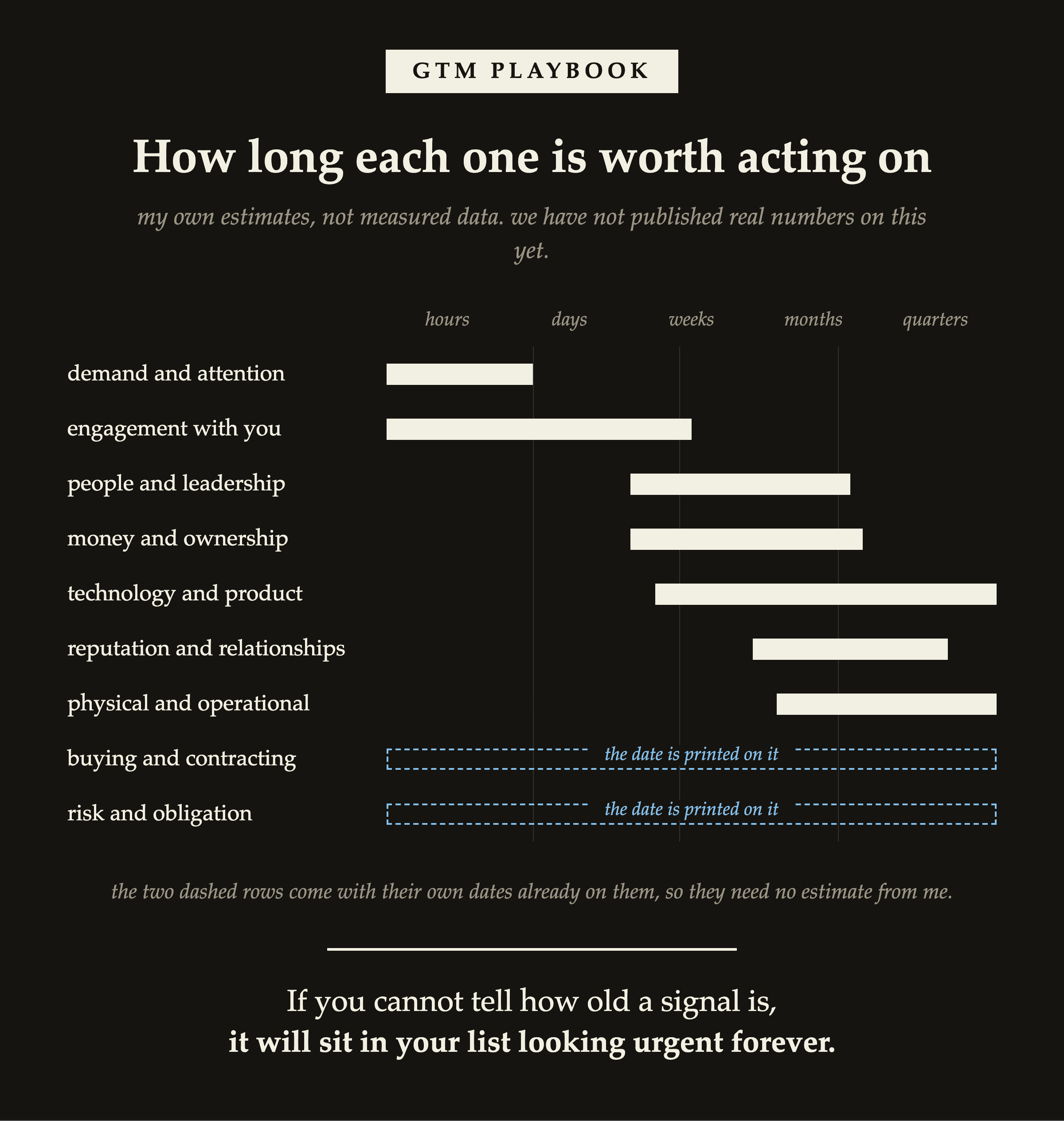 How long each group of signals stays worth acting on