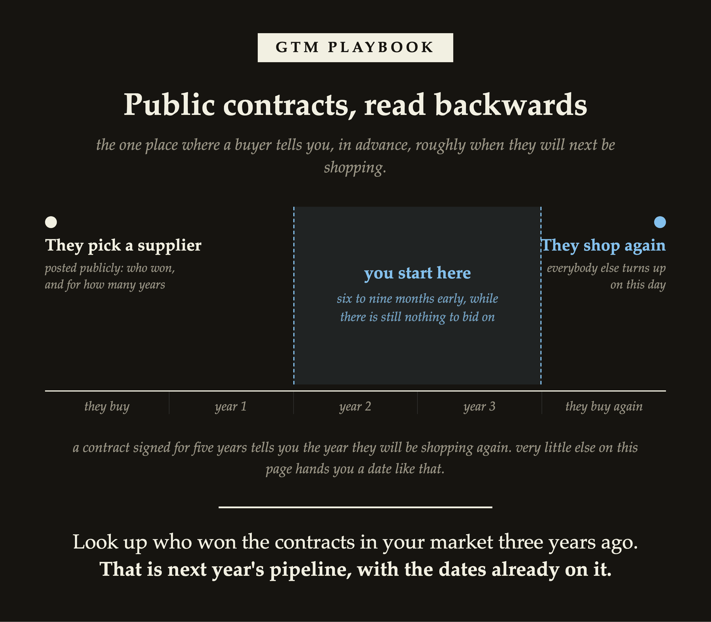Public contracts read backwards, from award to re-tender