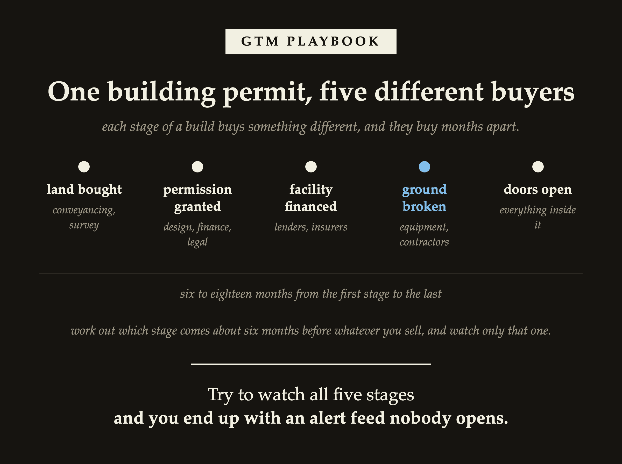 One building permit, five different buyers, months apart