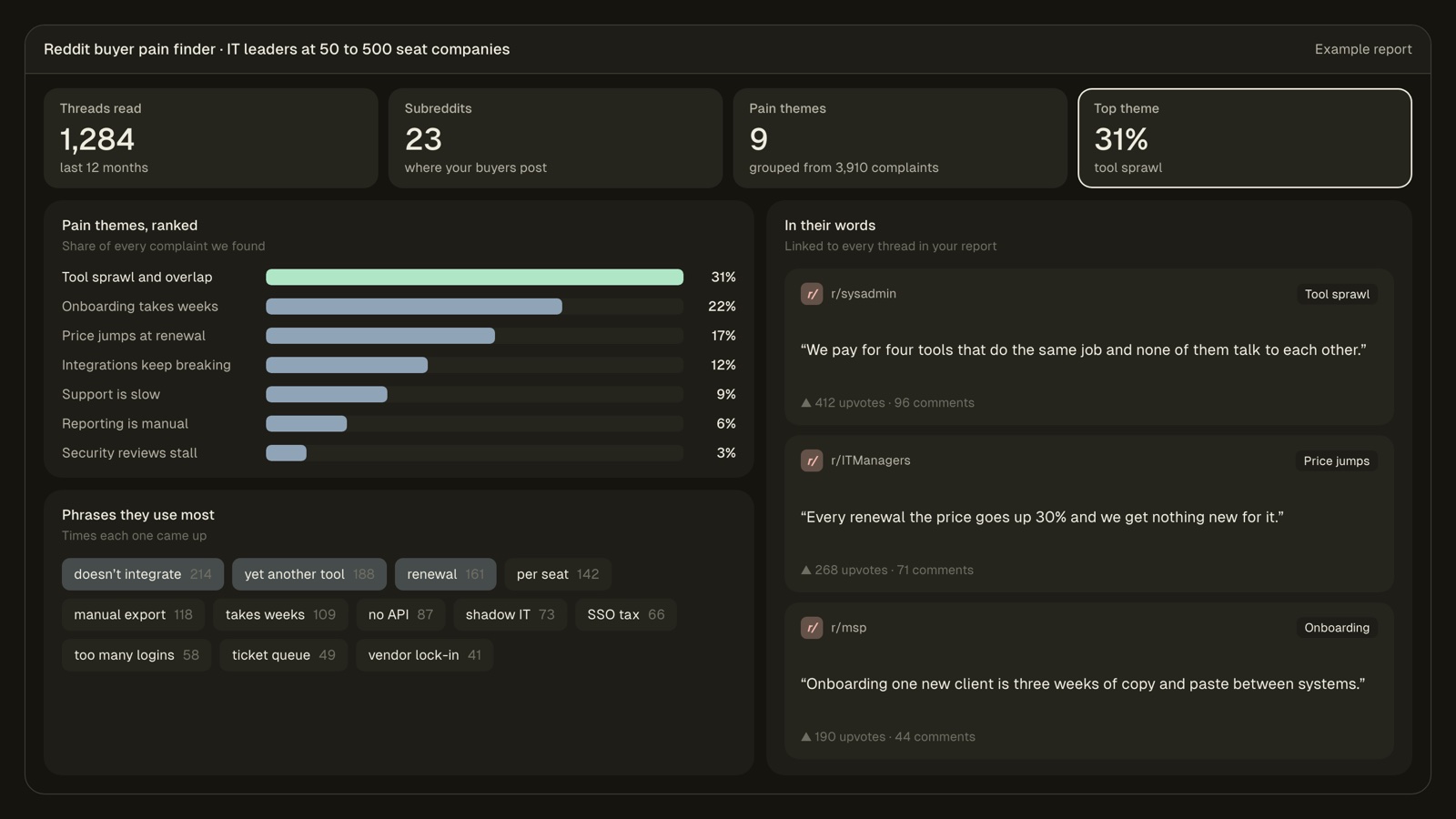 An example Reddit buyer pain finder report: pain themes ranked, the subreddits they come from, posts in buyers’ own words and the phrases they use most