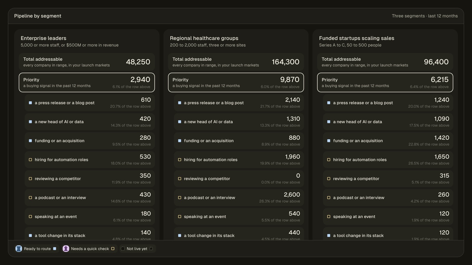 ABM screen: pipeline by segment, each account on a ladder of buying stages