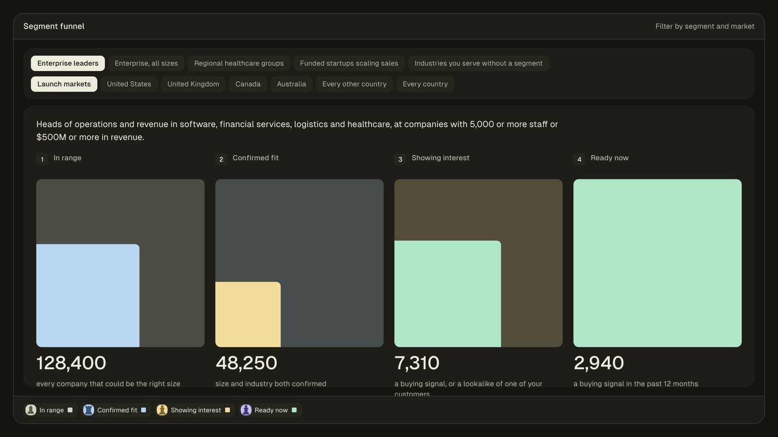 Buyer Intelligence screen: one segment narrowed from 128,400 companies in range to 2,940 ready now