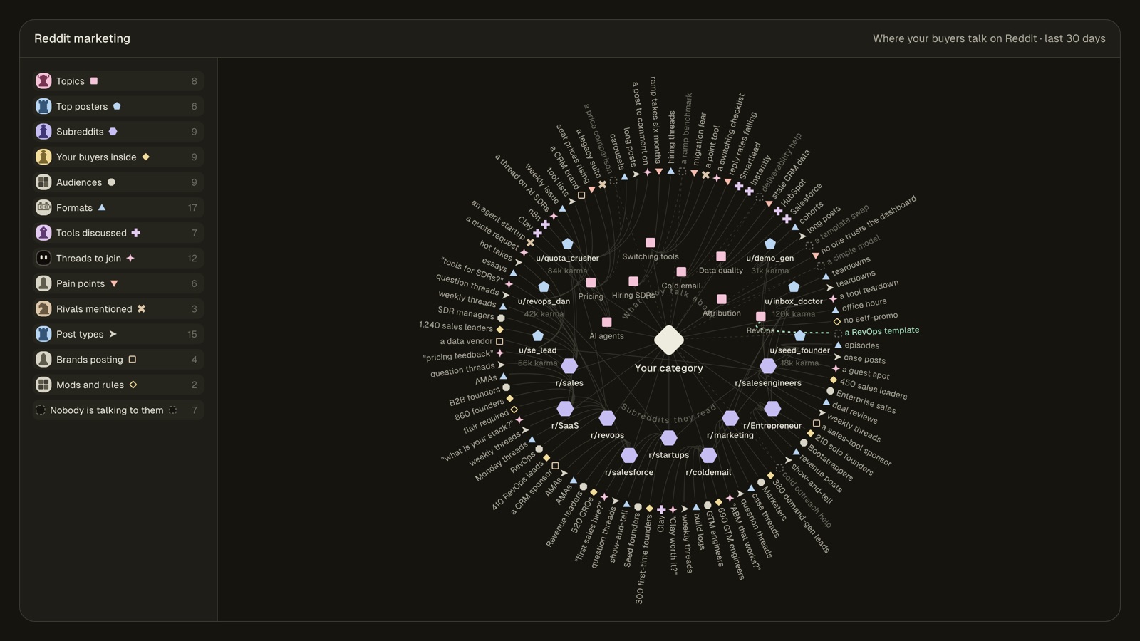Reddit marketing screen: the subreddits where your buyers talk, mapped around your category