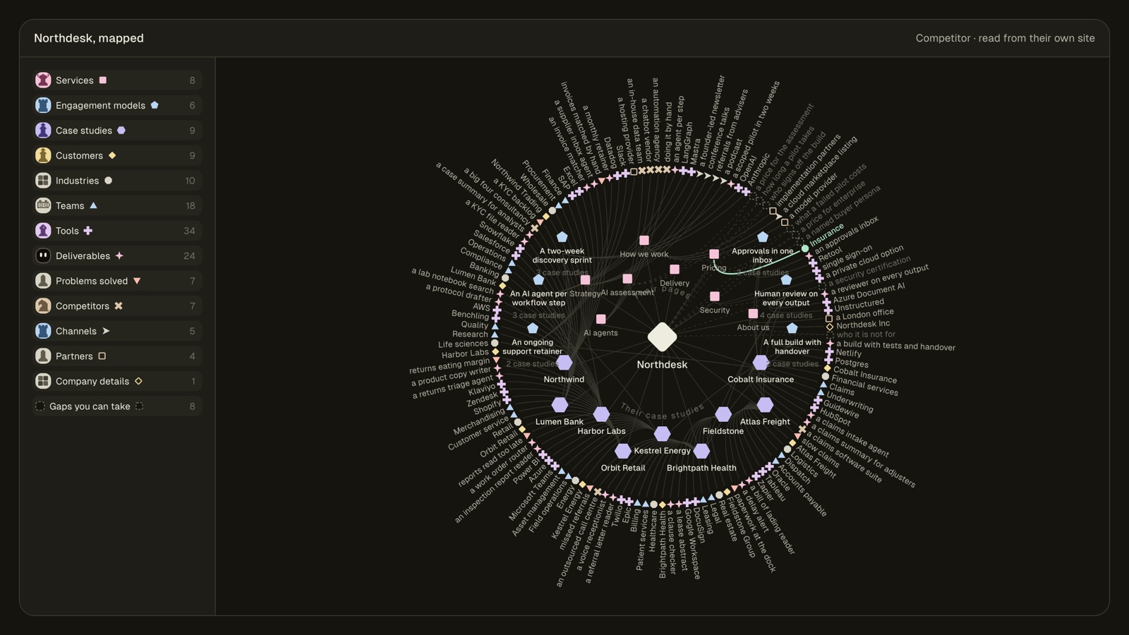 Competitive intelligence screen: one rival’s offers, proof, channels and buyers, mapped from their site