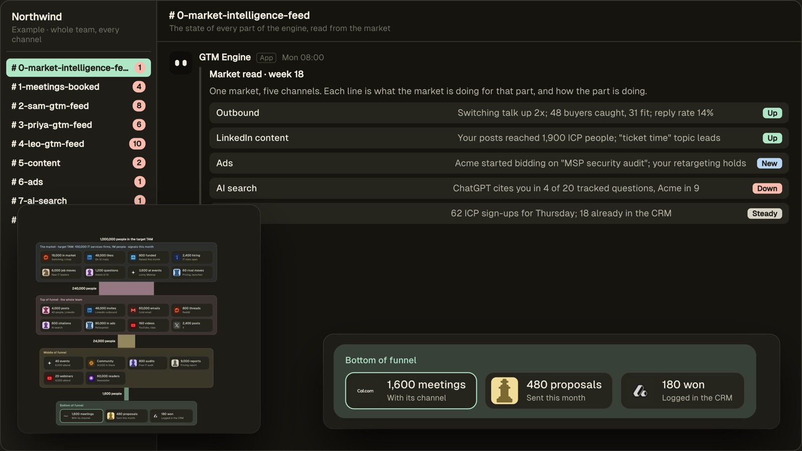 GTM Engine screen: every channel of the engine, what it is doing and how each part is going, with the week’s results