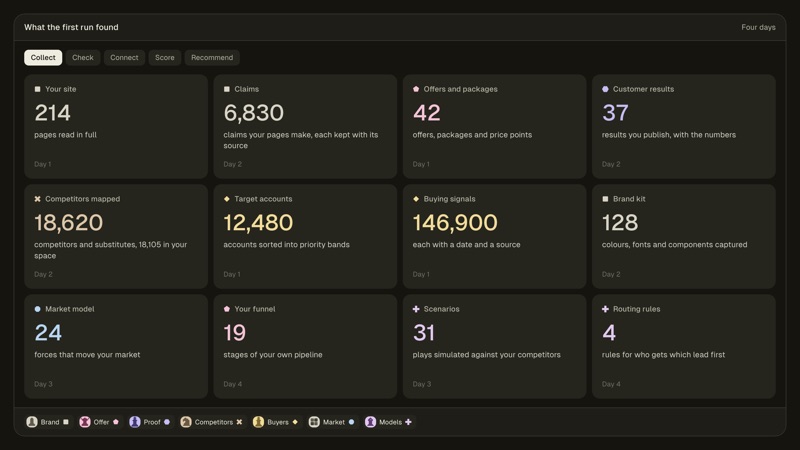 What the first run found: companies, buyers, rivals and offers mapped