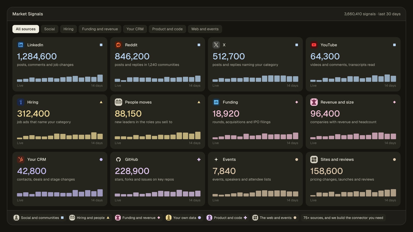 Market Signals screen: 3.66 million signals in 30 days across LinkedIn, Reddit, X, YouTube, hiring, funding, revenue, your CRM, GitHub, events and the web